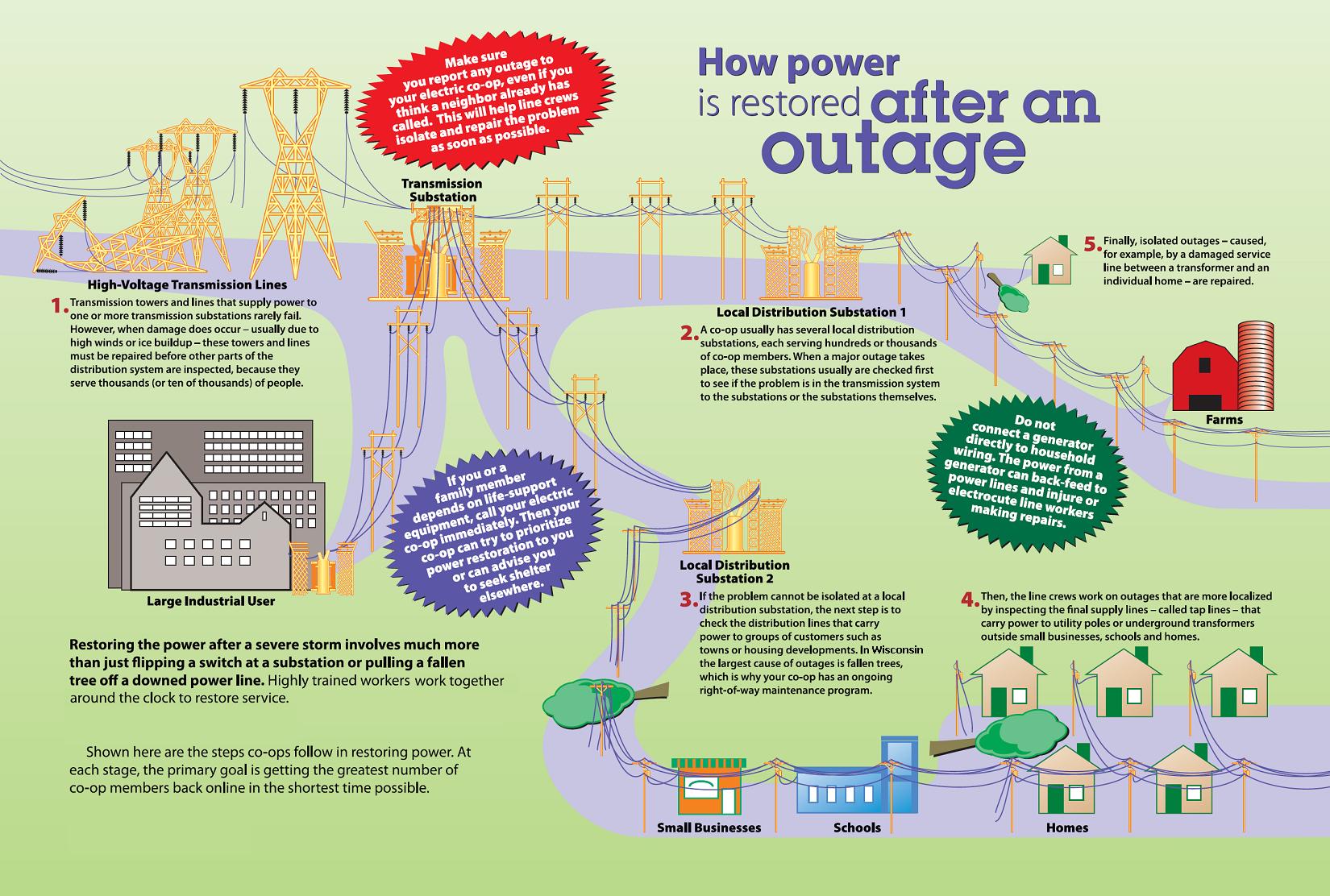 Outage Restoration