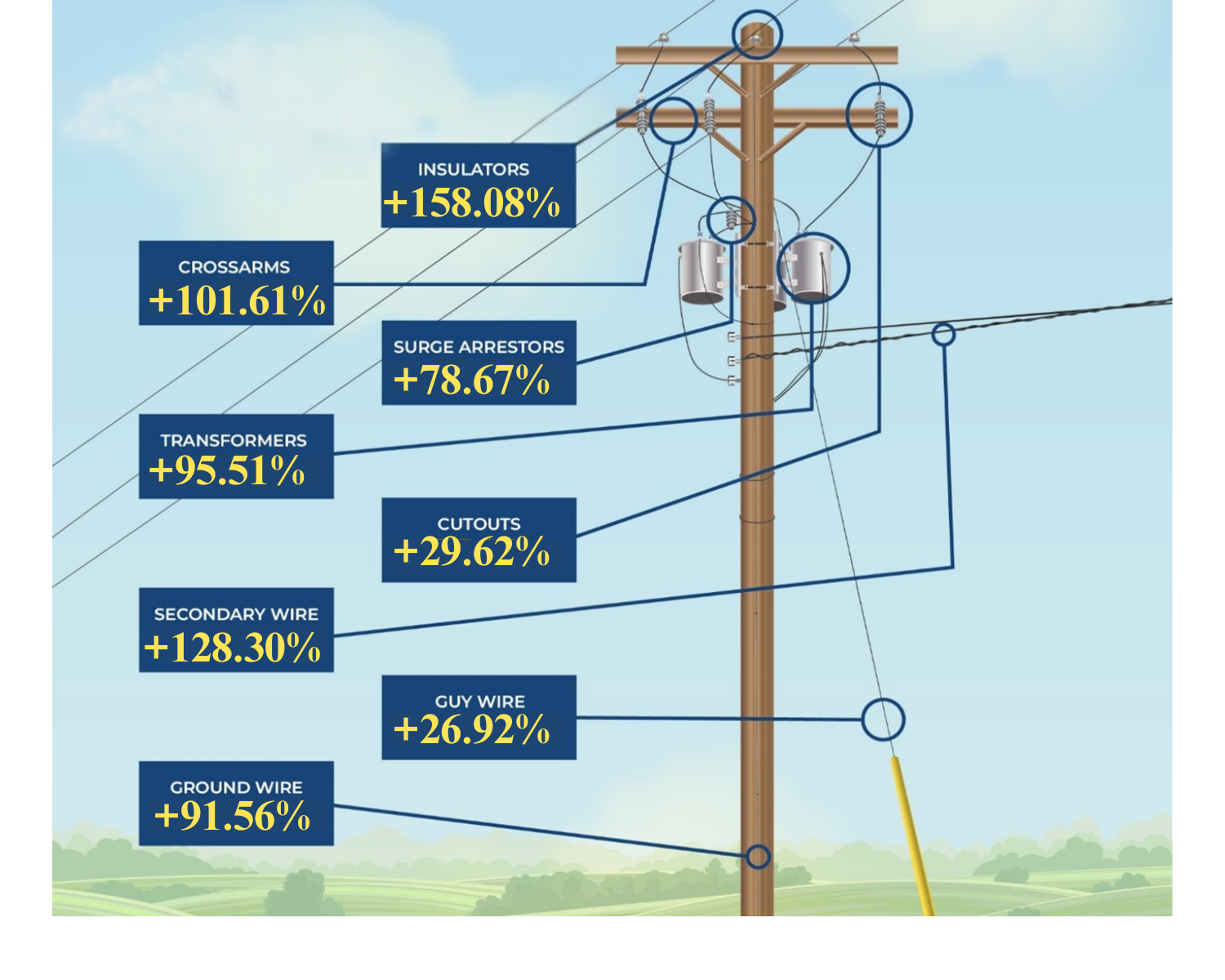 Rising Costs 